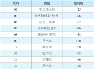 2017云南三校生分数线图片 2017云南三校生分