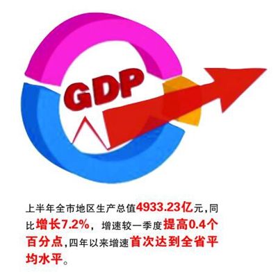 无锡GDP增7.2% 四年来首次达到江苏平均水平