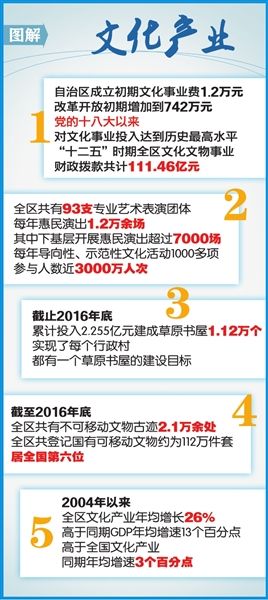 文化 内蒙古自治区文化事业发展纪实 内蒙古金融网