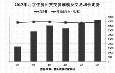 北京租赁交易连续两个月上涨 90后租客是市场主力