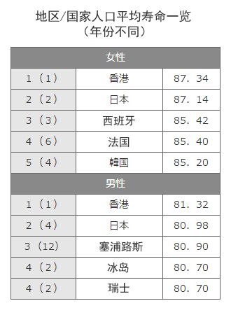 四川省人口平均寿命表_中国人均寿命(3)