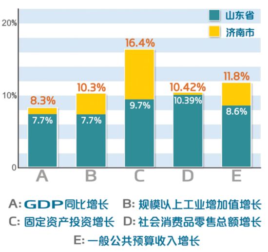 17年来首次!济南五大指标增幅全面 跑赢 全省