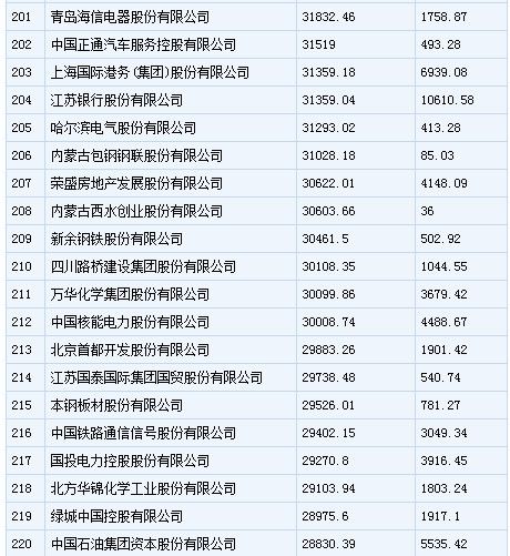 中国500强企业排行榜发布 安徽多家企业入围(