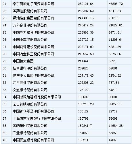 中国500强企业排行榜发布 安徽多家企业入围(