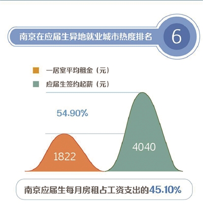 南京一居室月租金均价1822元 房租地图帮你