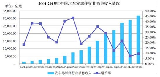 文看懂 2017年中国汽车零部件行业发展趋势及