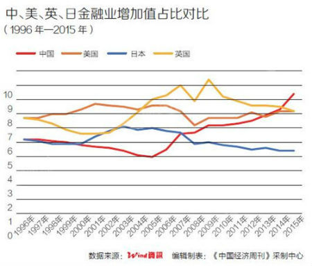 发达国家什么行业占gdp比窒_新疆建设百分比图