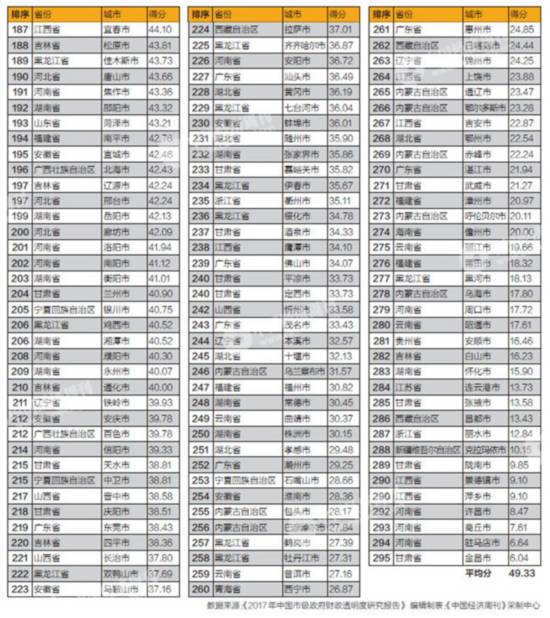 2017市级政府财政透明度排行 地方债务公开情