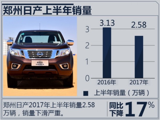 郑州日产半年销量下滑17% 利润亏损进一步加大-图3