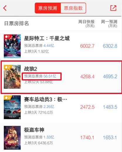 《战狼2》票房排行榜破54亿 全球票房升至63
