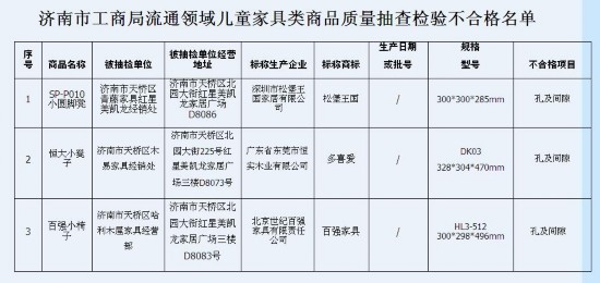 济南：3批次儿童家具不合格 多喜爱等品牌上黑榜