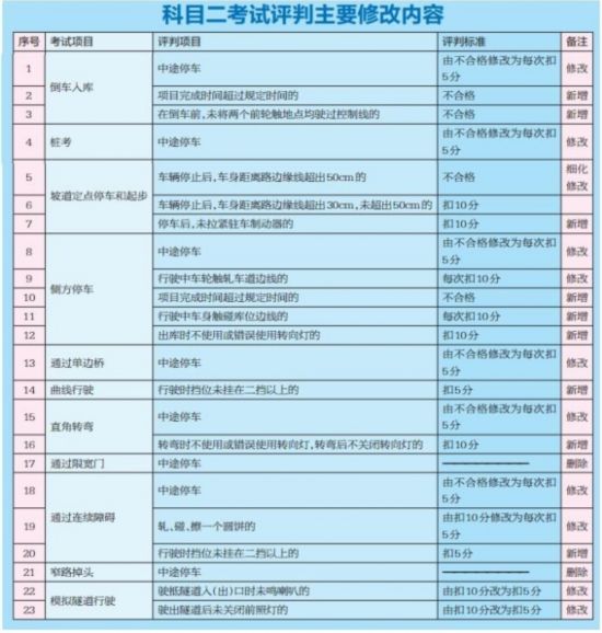 驾考新规10月1日实施 入库和侧停将有时间限制