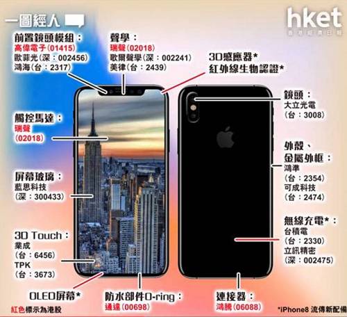 网传iphone 8零件供应商图