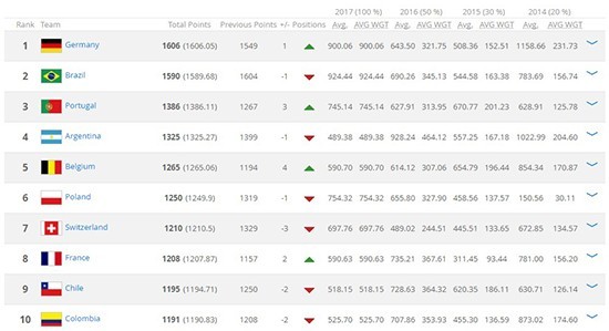 国足亚洲第6 FIFA最新排名:国足飙升15位 德国