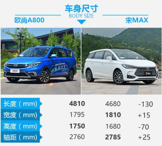 家用MPV大PK 长安欧尚A800对比比亚迪宋MAX-图1