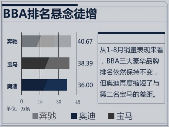 奔馳/寶馬/奧迪1-8月銷量出爐 差距大幅收縮-圖1