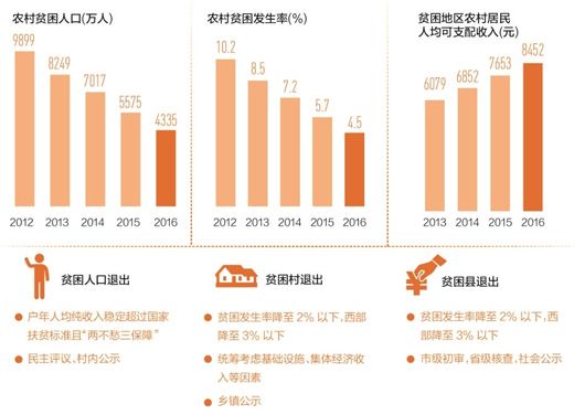 贫困人口数据共享机制_贫困人口数据变化图