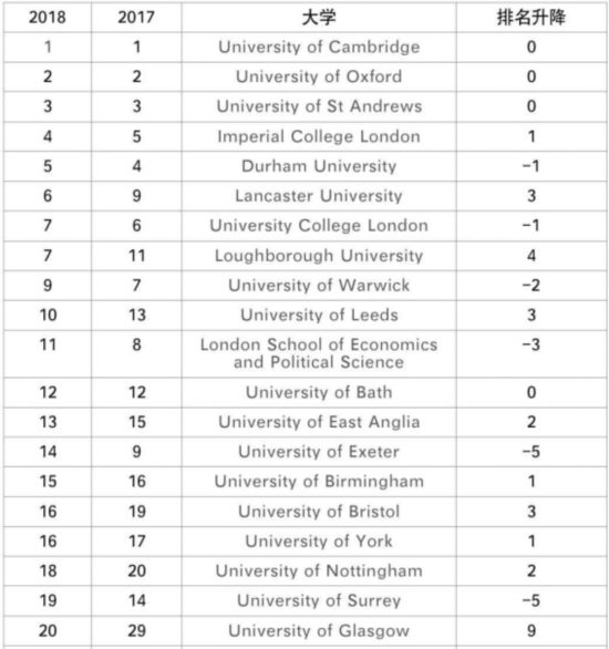 2018英国泰晤士大学排行榜发布