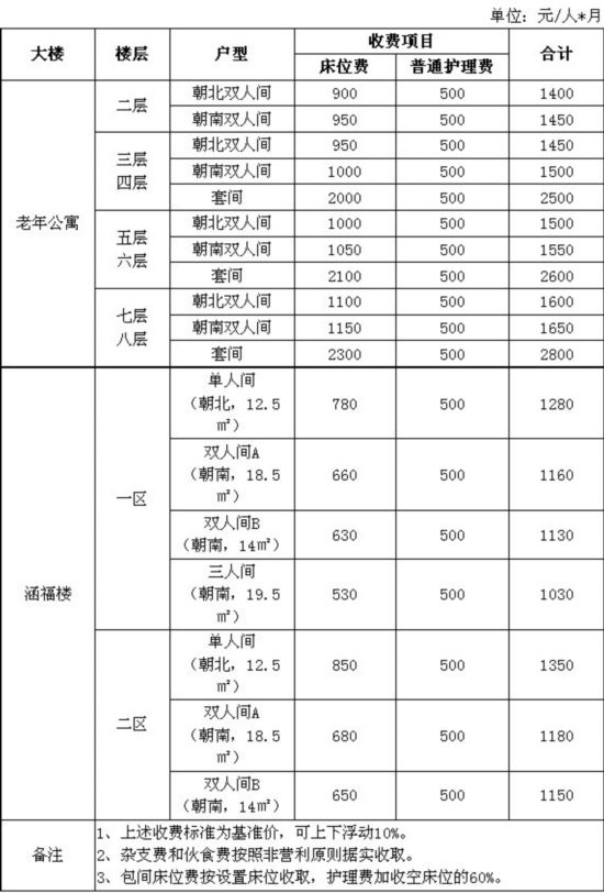 市社会福利院养老收费标准公布 10月1日起将执行