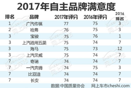 2017年自主品牌用户满意度出炉 最高提升9位-图1