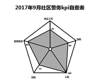 北京社区民警自编数据模型管理社区工作--北京