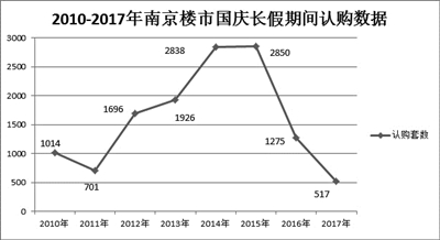 国庆期间南京楼市地产新闻成交量同比跌三成