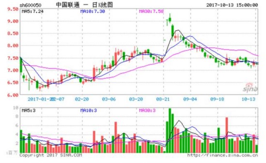 中国联通放了苹果鸽子 目前已经停止申请受到网友关注