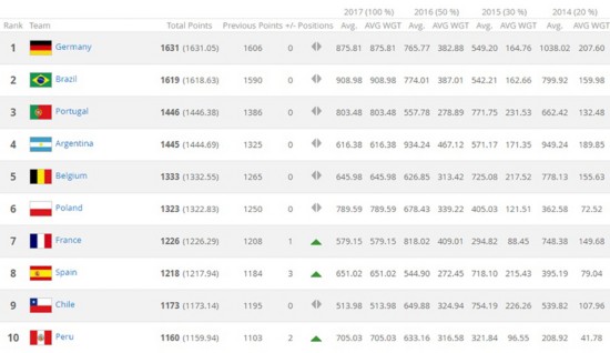 FIFA排名:中国第57位列亚洲第4 时隔21年再超