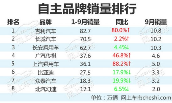 八大自主品牌1-9月销量排名 最大增幅达88%-图1