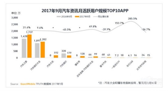  汽車APP迎變局，懂車帝躋身綜合黑馬應用TOP50