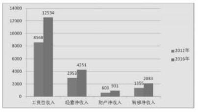 城乡居民收入差距与gdp_2011年城乡居民收入增长情况(3)