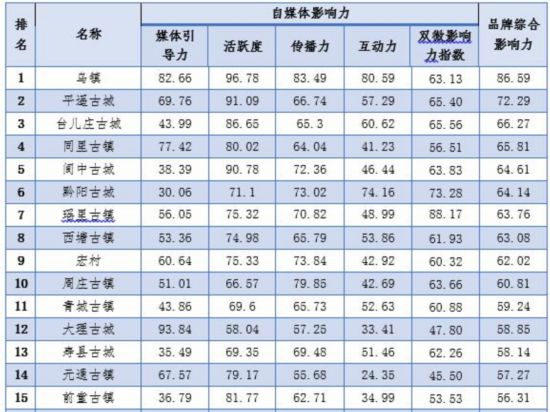 微信宣传现突破 明星助力古村落古镇品牌定位