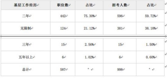 2018国考中央党群及行政机关招录最多的十大