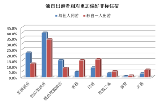 同程旅游独自出游者研究报告:单身爱买土特产