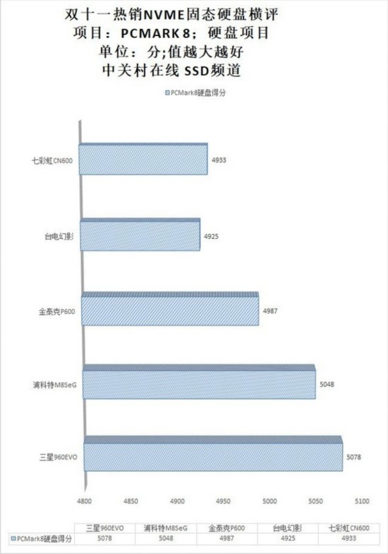 雙11熱銷SSD橫評：同價位速度差異這麼大！ 