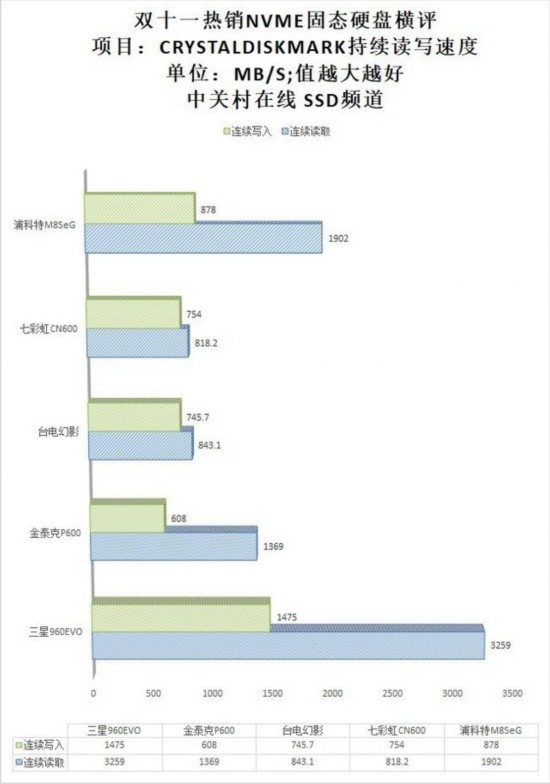 雙11熱銷NVMe固態硬盤橫評 結果震驚 