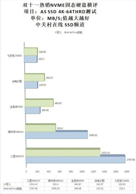 雙11熱銷NVMe固態硬盤橫評 結果震驚 