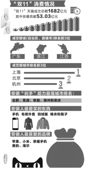 赢了“双11”输了钱包！安地产新闻徽人24小时在天猫“剁掉”53亿元