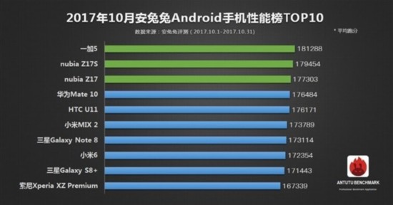 安兔兔10月手機性能榜 你的手機在其中麼