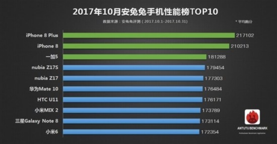 安兔兔10月手機性能榜 你的手機在其中麼