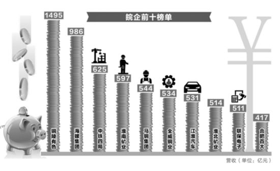 2017皖企百强榜单出炉