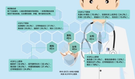 长沙近6万人体检大数据分析 太爱吃辣椒血压有