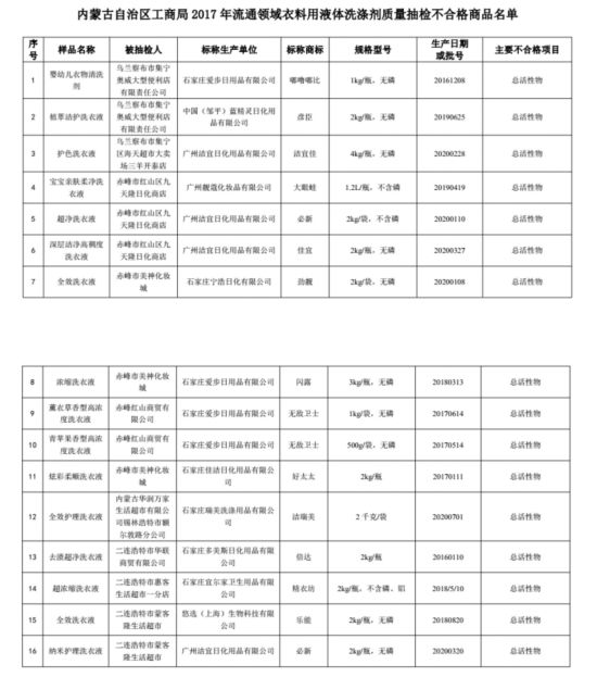 好太太、必新等17种洗衣液质量不过关!