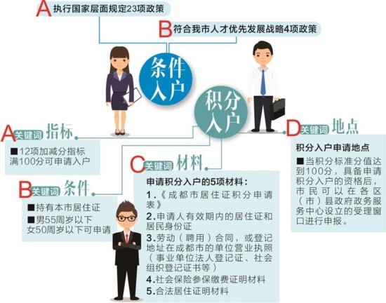 明年1月1日起 成都户籍制度改革新政正式实施