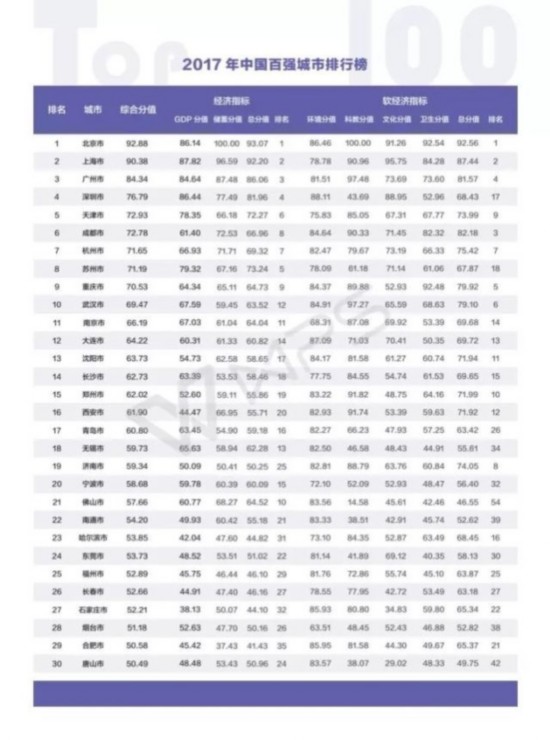 2017中国百强城市排行榜出炉 湖南6城市上榜