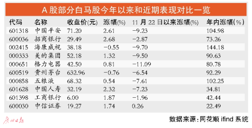 A股白马股是出局还是布局