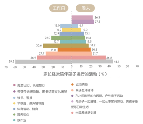 国内首份《家庭亲子陪伴白皮书》发布，“形式陪伴”占主导、“物质陪伴”受关注