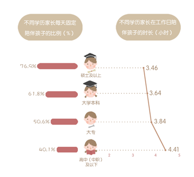 国内首份《家庭亲子陪伴白皮书》发布，“形式陪伴”占主导、“物质陪伴”受关注