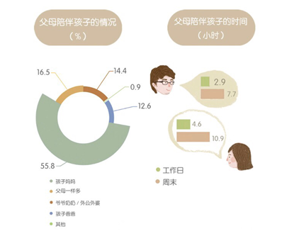 国内首份《家庭亲子陪伴白皮书》发布，“形式陪伴”占主导、“物质陪伴”受关注