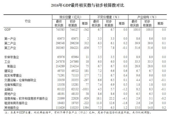 gdp现价_2016年中国国内生产总值现价总量为743585亿元